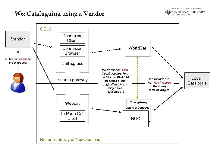 W 6: Cataloguing using a Vendor OCLC Vendor Connexion Client Connexion Browser A librarian