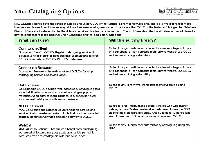 Your Cataloguing Options New Zealand libraries have the option of cataloguing using OCLC or