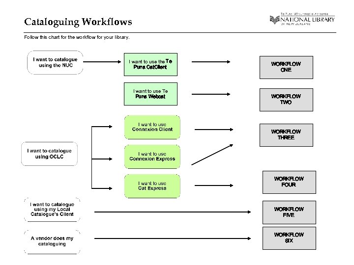 Cataloguing Workflows Follow this chart for the workflow for your library. I want to