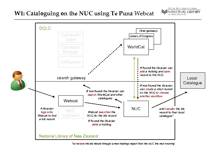 W 1: Cataloguing on the NUC using Te Puna Webcat OCLC Other gateways Connexion