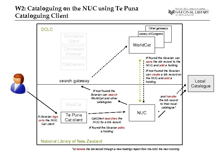 W 2: Cataloguing on the NUC using Te Puna Cataloguing Client OCLC Other gateways