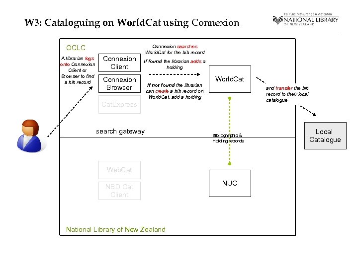 W 3: Cataloguing on World. Cat using Connexion OCLC A librarian logs onto Connexion
