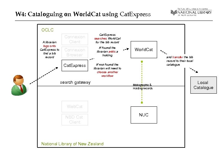 W 4: Cataloguing on World. Cat using Cat. Express OCLC Cat. Express searches World.