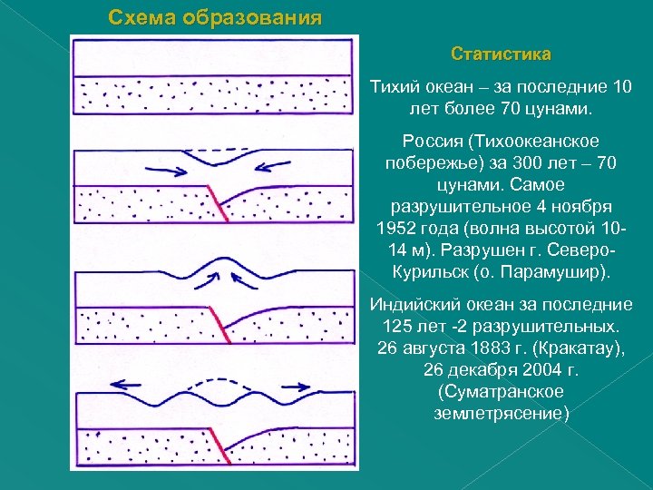 Схема образования Статистика Тихий океан – за последние 10 лет более 70 цунами. Россия