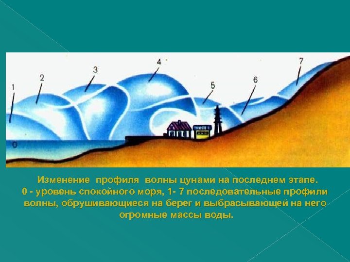  Изменение профиля волны цунами на последнем этапе. 0 - уровень спокойного моря, 1