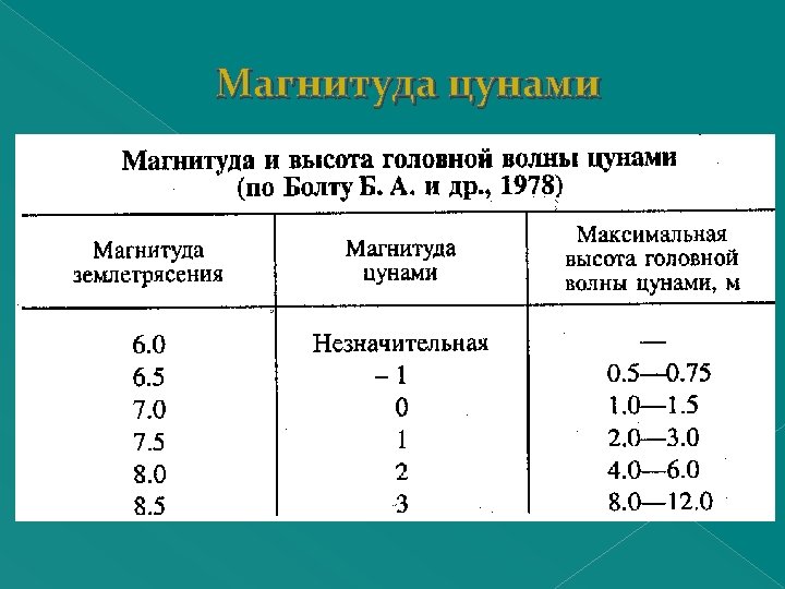 Магнитуда цунами 