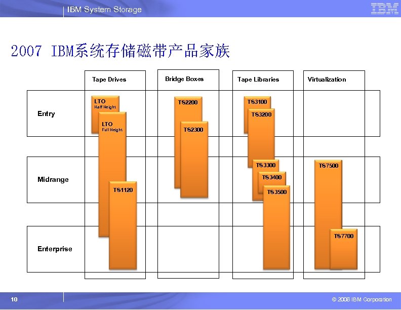 IBM System Storage 2007 IBM系统存储磁带产品家族 Tape Drives LTO Entry Half Height Bridge Boxes TS
