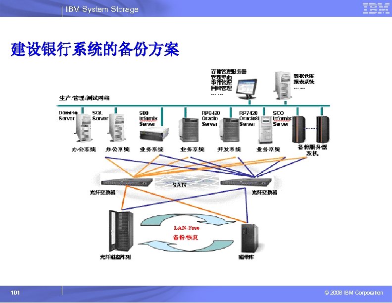 IBM System Storage 建设银行系统的备份方案 101 © 2006 IBM Corporation 