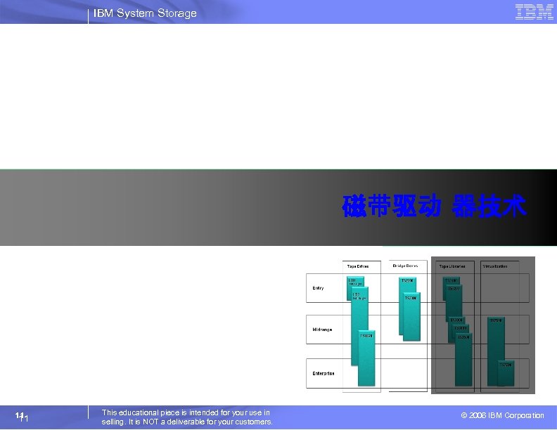 IBM System Storage 磁带驱动 器技术 11 11 This educational piece is intended for your