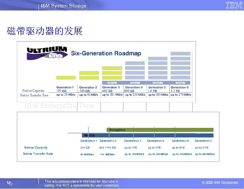 IBM System Storage 磁带驱动器的发展 IBM Enterprise Tape 2001 2003 2005 2007 ~2009 ~2011 ~2013