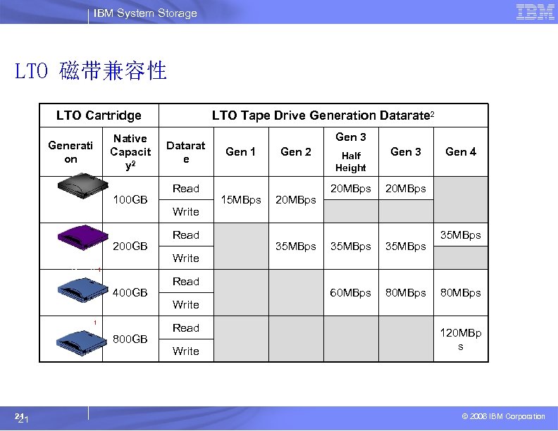 IBM System Storage LTO 磁带兼容性 LTO Cartridge Generati on Gen 1 Native Capacit y