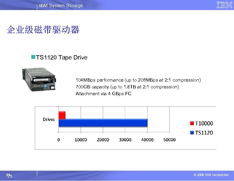 IBM System Storage 企业级磁带驱动器 n TS 1120 Tape Drive 104 MBps performance (up to
