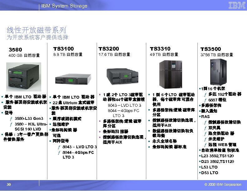 IBM System Storage 线性开放磁带系列 为开放系统客户提供选择 3580 400 GB 自然容量 TS 3100 TS 3200 TS
