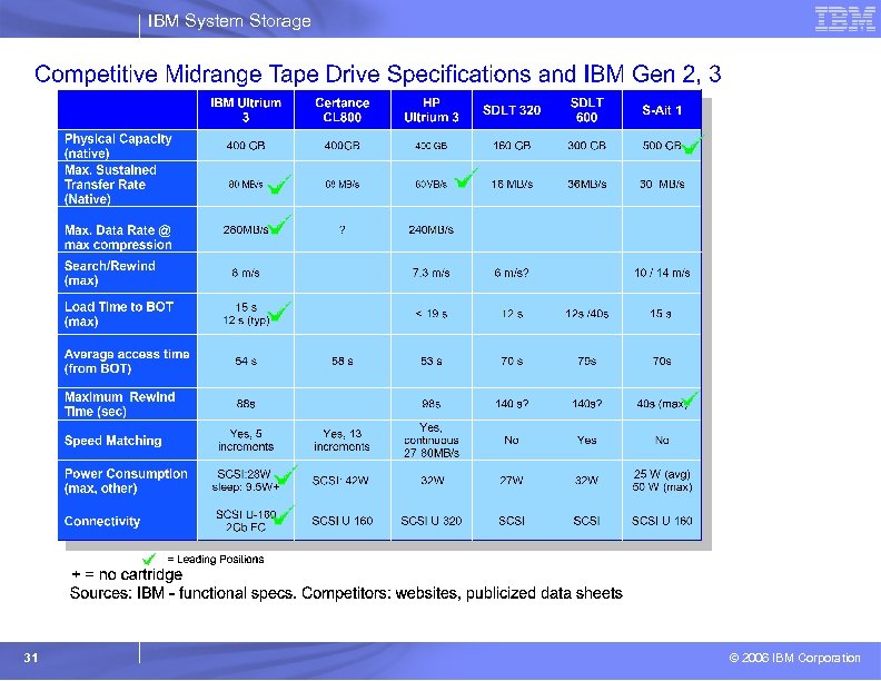 IBM System Storage 31 © 2006 IBM Corporation 