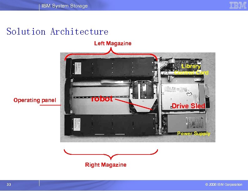 IBM System Storage Solution Architecture Left Magazine Library Control Card Operating panel robot Drive