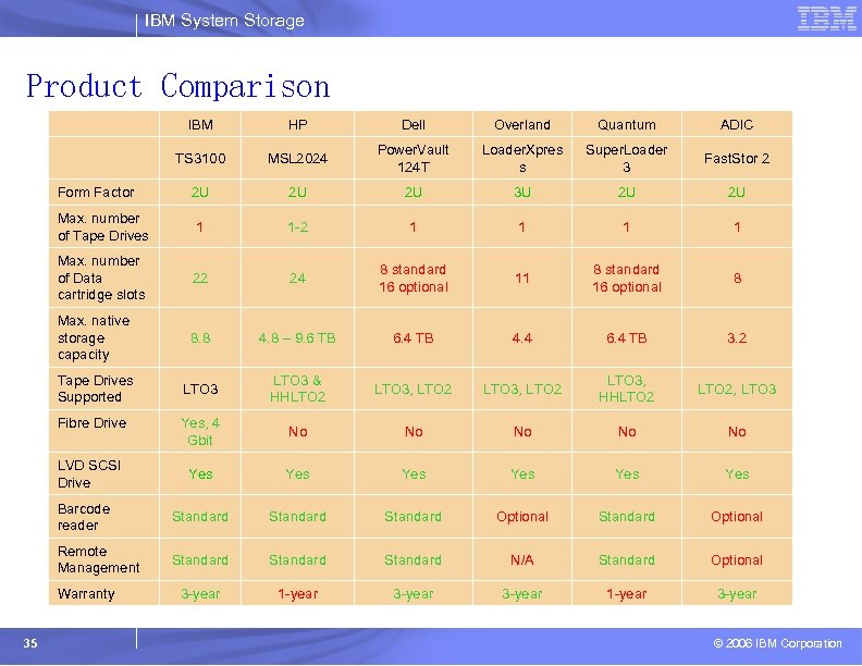 IBM System Storage Product Comparison IBM HP Dell Overland Quantum ADIC TS 3100 MSL