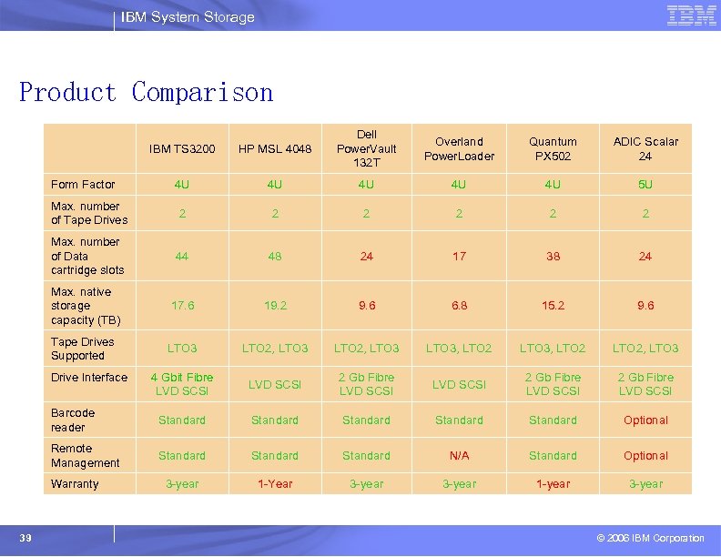 IBM System Storage Product Comparison IBM TS 3200 HP MSL 4048 Dell Power. Vault
