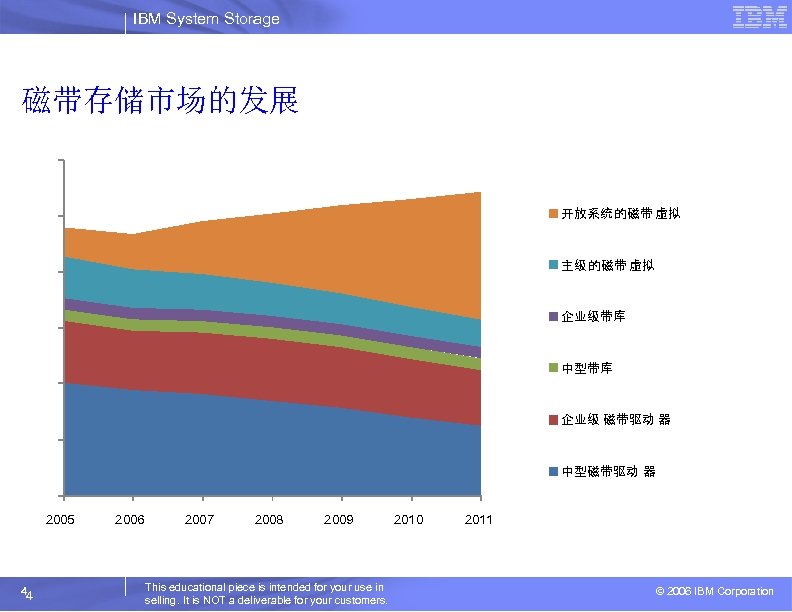 IBM System Storage 磁带存储市场的发展 开放系统的磁带虚拟 主级的磁带虚拟 企业级带库 中型带库 企业级 磁带驱动 器 中型磁带驱动 器 2005