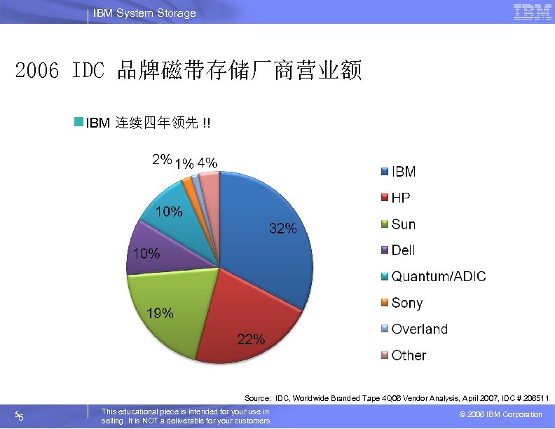 IBM System Storage 2006 IDC 品牌磁带存储厂商营业额 n IBM 连续四年领先 !! Source: IDC, Worldwide Branded