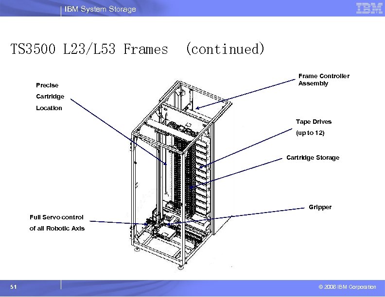 IBM System Storage TS 3500 L 23/L 53 Frames Precise (continued) Frame Controller Assembly