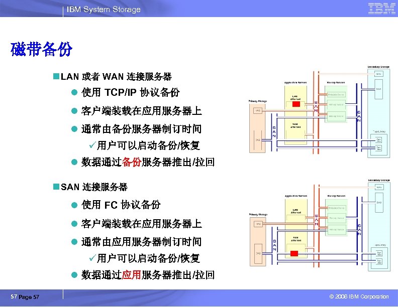 IBM System Storage 磁带备份 n LAN 或者 WAN 连接服务器 l 使用 TCP/IP 协议备份 l