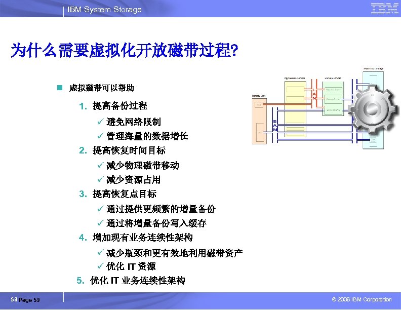IBM System Storage 为什么需要虚拟化开放磁带过程? n 虚拟磁带可以帮助 1. 提高备份过程 ü 避免网络限制 ü 管理海量的数据增长 2. 提高恢复时间目标