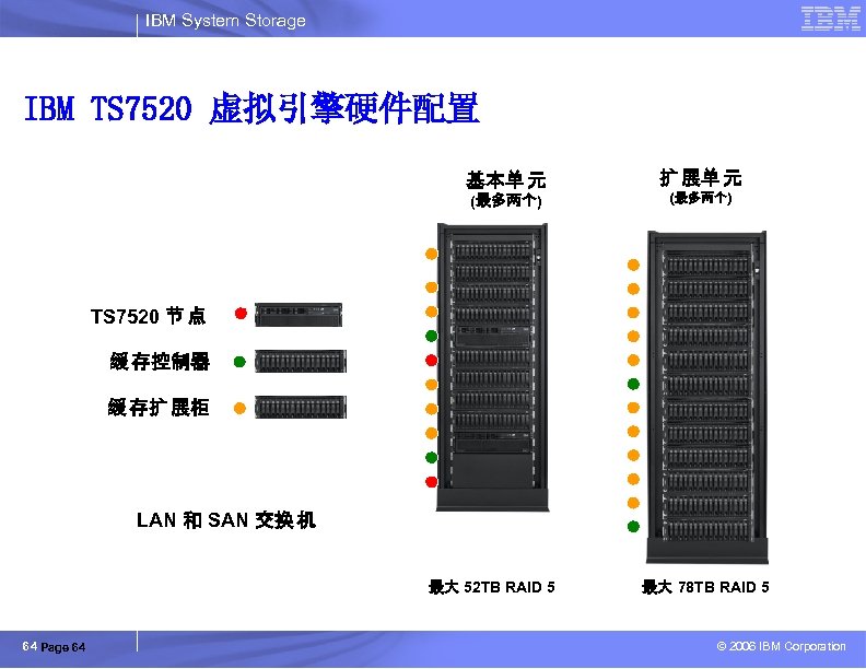 IBM System Storage IBM TS 7520 虚拟引擎硬件配置 基本单 元 扩 展单 元 (最多两个) TS