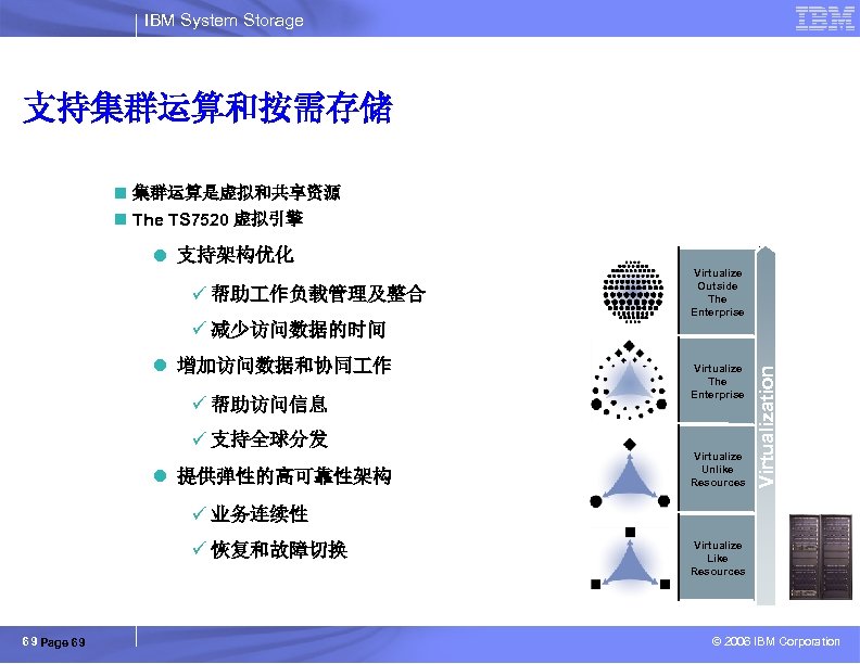 IBM System Storage 支持集群运算和按需存储 n 集群运算是虚拟和共享资源 n The TS 7520 虚拟引擎 l 支持架构优化 ü