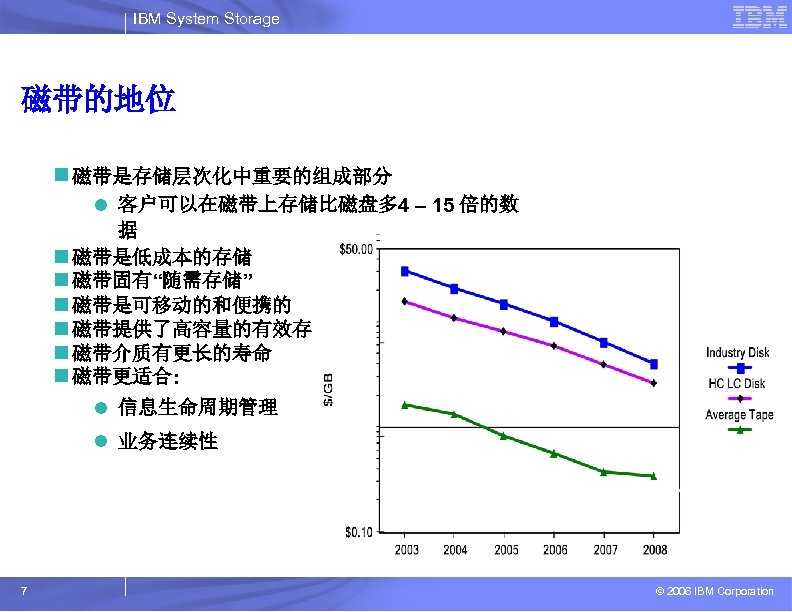 IBM System Storage 磁带的地位 n 磁带是存储层次化中重要的组成部分 l 客户可以在磁带上存储比磁盘多 4 – 15 倍的数 据 n