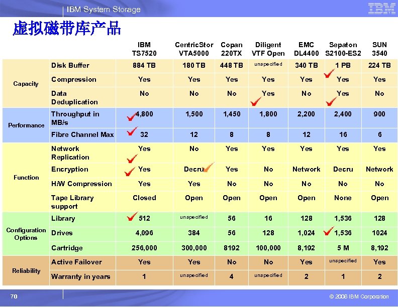 IBM System Storage 虚拟磁带库产品 IBM TS 7520 Centric. Stor VTA 5000 Copan 220 TX
