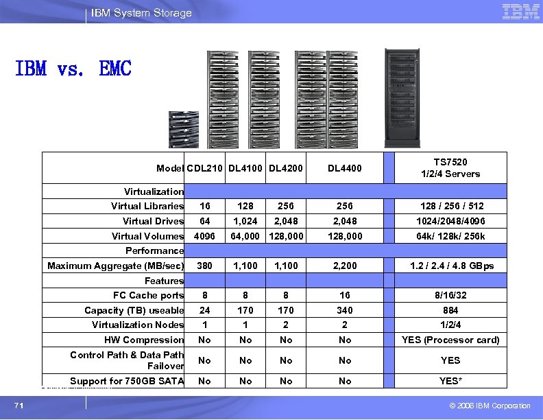 IBM System Storage IBM vs. EMC Model CDL 210 DL 4100 DL 4200 DL