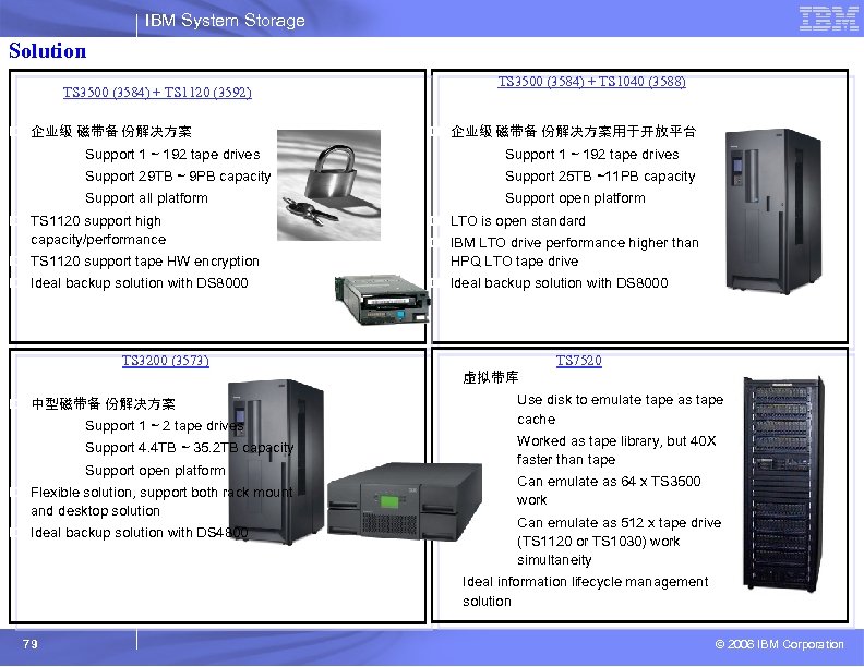 IBM System Storage Solution TS 3500 (3584) + TS 1040 (3588) TS 3500 (3584)