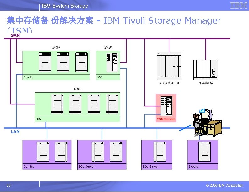 IBM System Storage 集中存储备 份解决方案 - IBM Tivoli Storage Manager (TSM) 88 © 2006