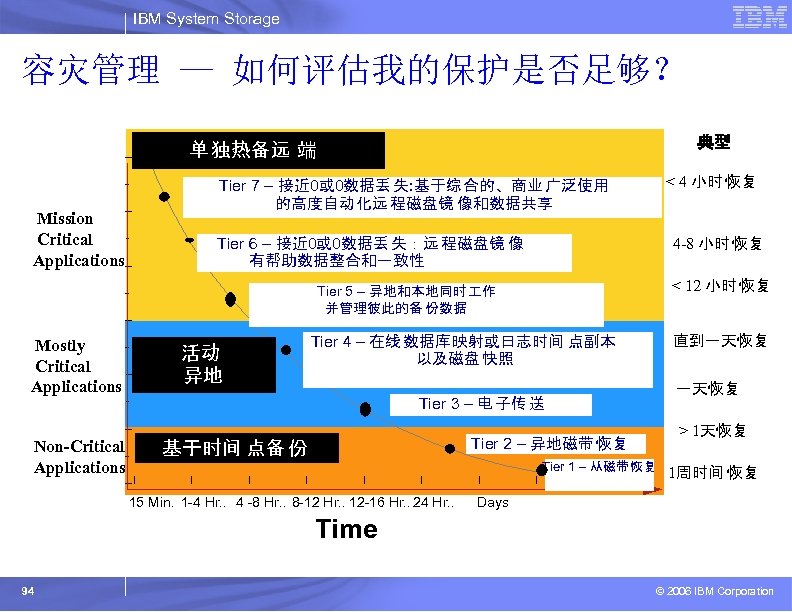 IBM System Storage 容灾管理 — 如何评估我的保护是否足够？ 典型 单 独热备远 端 Mission Critical Applications <