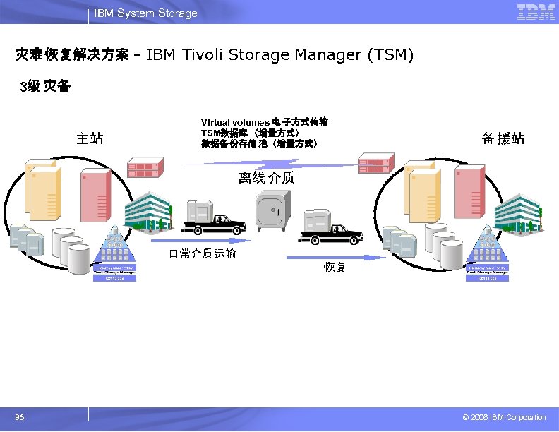 IBM System Storage 灾难 恢复解决方案 - IBM Tivoli Storage Manager (TSM) 3级 灾备 主站