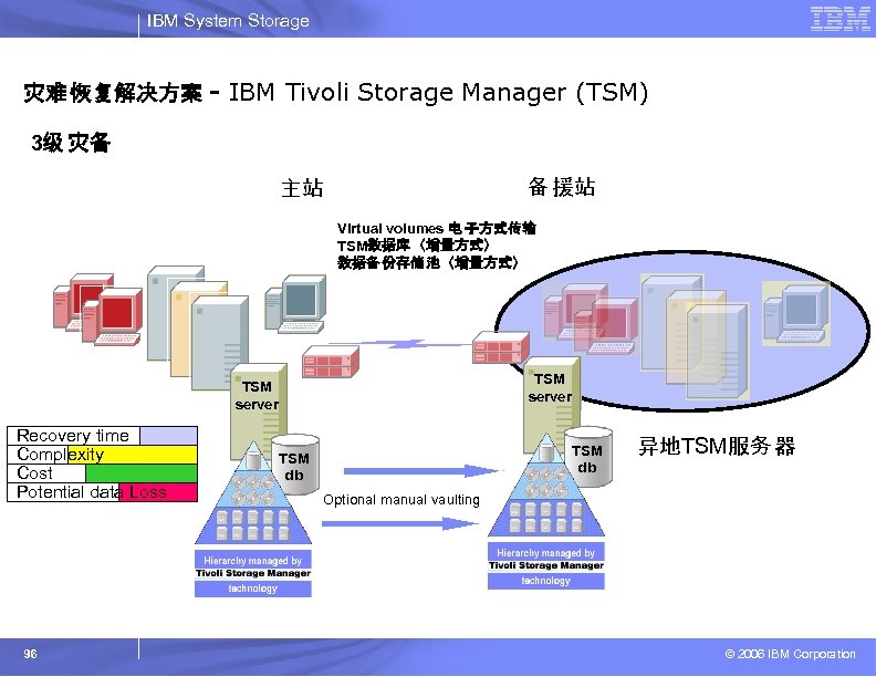 IBM System Storage 灾难 恢复解决方案 - IBM Tivoli Storage Manager (TSM) 3级 灾备 备