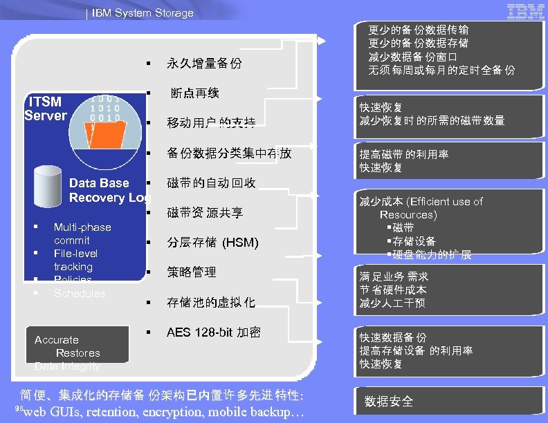 IBM System Storage ITSM – Enabling Technologies § § ITSM Server 永久增量备 份 断点再续