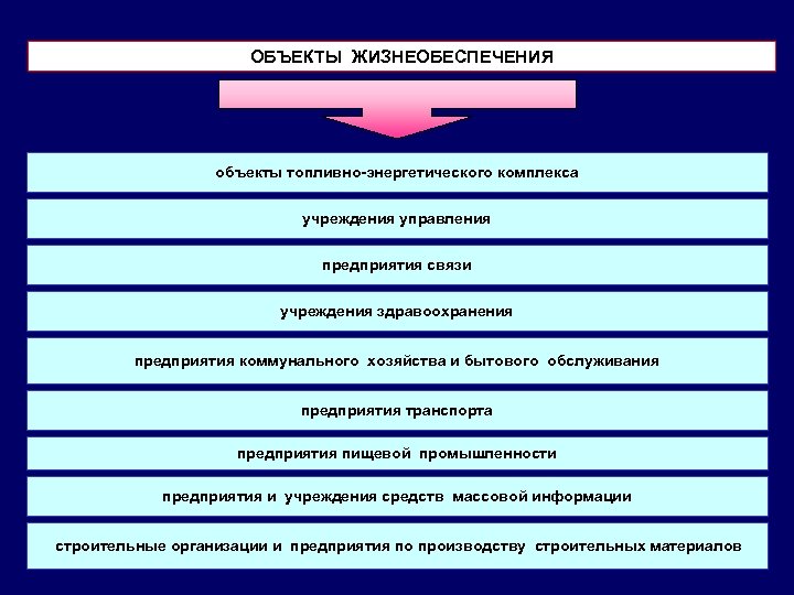 ОБЪЕКТЫ ЖИЗНЕОБЕСПЕЧЕНИЯ объекты топливно-энергетического комплекса учреждения управления предприятия связи учреждения здравоохранения предприятия коммунального хозяйства