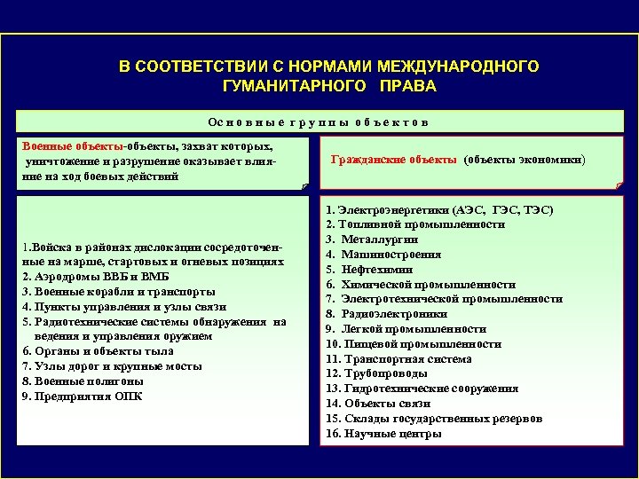 В СООТВЕТСТВИИ С НОРМАМИ МЕЖДУНАРОДНОГО ГУМАНИТАРНОГО ПРАВА Ос н о в н ы е