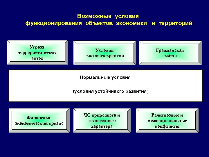 Возможные условия функционирования объектов экономики и территорий Угроза террористических актов Условия военного времени Гражданская