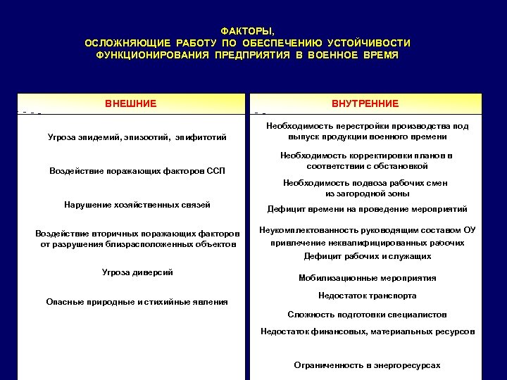 ФАКТОРЫ, ОСЛОЖНЯЮЩИЕ РАБОТУ ПО ОБЕСПЕЧЕНИЮ УСТОЙЧИВОСТИ ФУНКЦИОНИРОВАНИЯ ПРЕДПРИЯТИЯ В ВОЕННОЕ ВРЕМЯ ВНЕШНИЕ Угроза эпидемий,