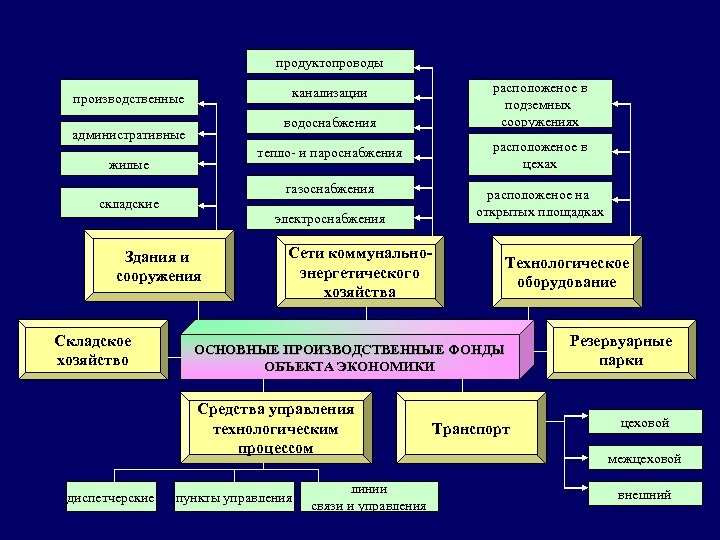 продуктопроводы канализации производственные водоснабжения административные тепло- и пароснабжения складские расположеное в цехах газоснабжения жилые