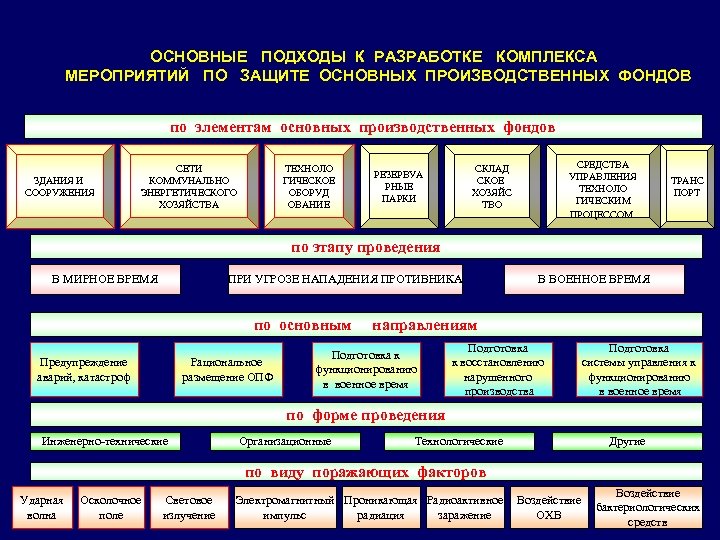 ОСНОВНЫЕ ПОДХОДЫ К РАЗРАБОТКЕ КОМПЛЕКСА МЕРОПРИЯТИЙ ПО ЗАЩИТЕ ОСНОВНЫХ ПРОИЗВОДСТВЕННЫХ ФОНДОВ по элементам основных