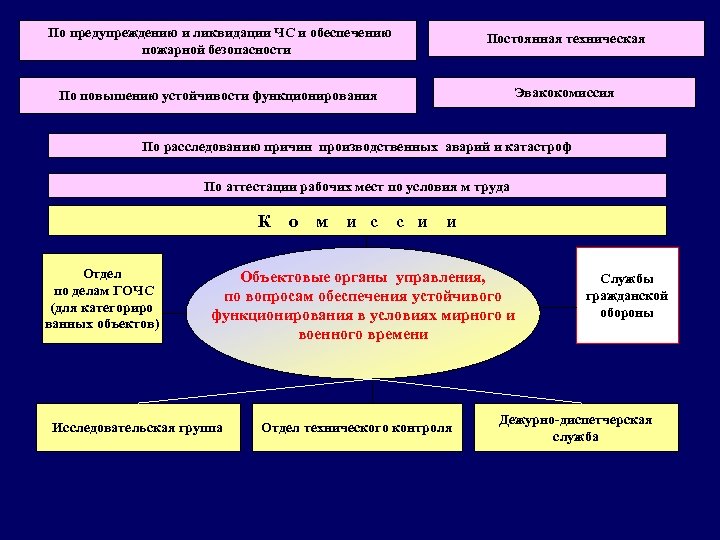 По предупреждению и ликвидации ЧС и обеспечению пожарной безопасности Постоянная техническая По повышению устойчивости