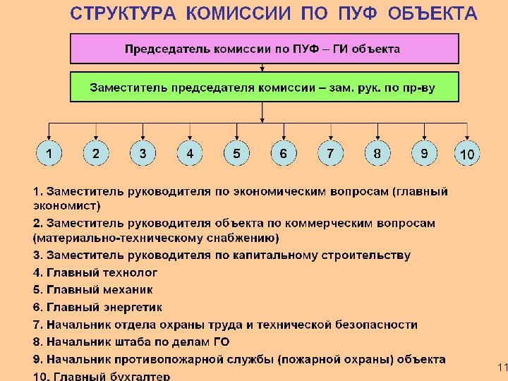 ОРГАНИЗАЦИОННЫЕ СТРУКТУРЫ КОМИССИИ ПО ПОВЫШЕНИЮ УСТОЙЧИВОСТИ ФУНКЦИОНИРОВАНИЯ ОБЪЕКТА (вариант) Председатель комиссии по ПУФ главный