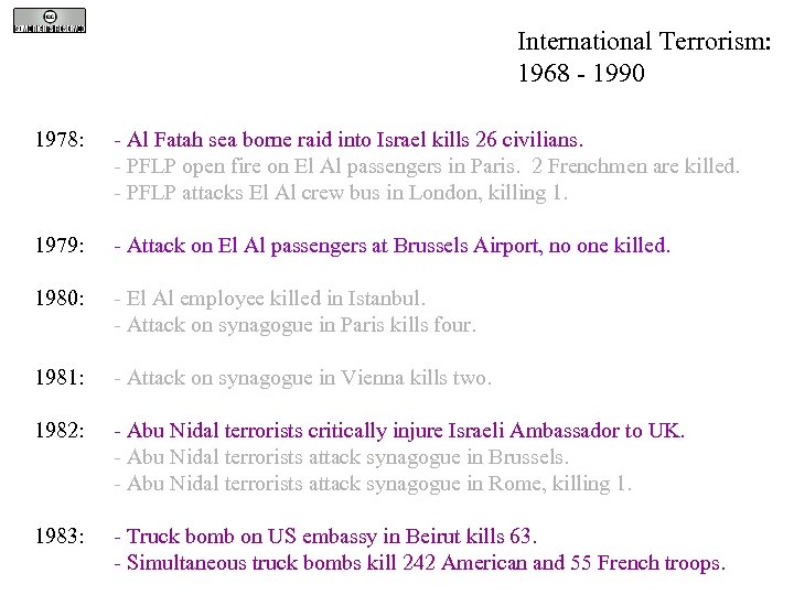 International Terrorism: 1968 - 1990 1978: - Al Fatah sea borne raid into Israel