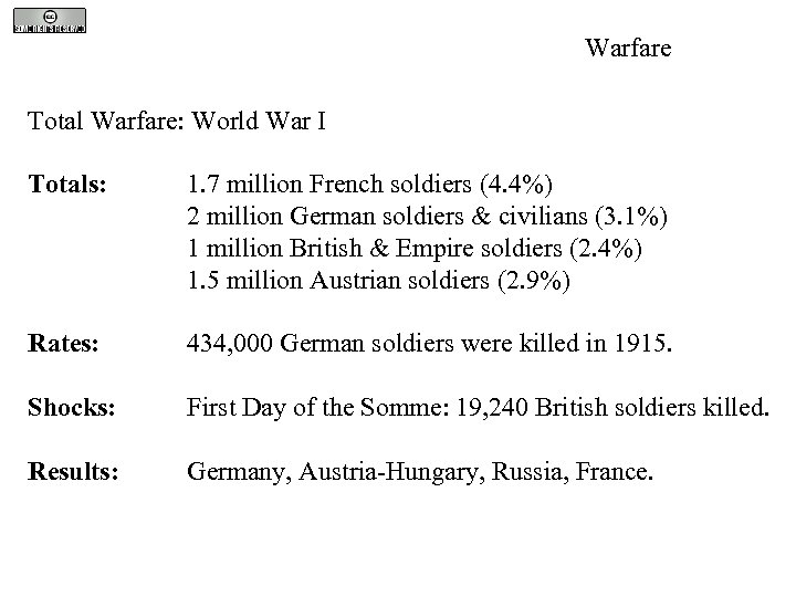 Warfare Total Warfare: World War I Totals: 1. 7 million French soldiers (4. 4%)