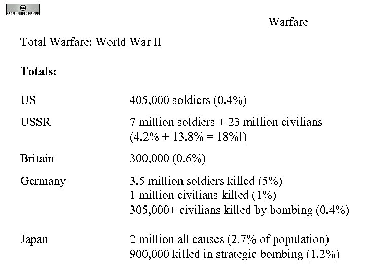 Warfare Total Warfare: World War II Totals: US 405, 000 soldiers (0. 4%) USSR