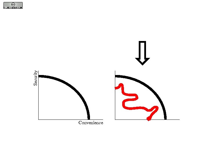 Security Convenience 