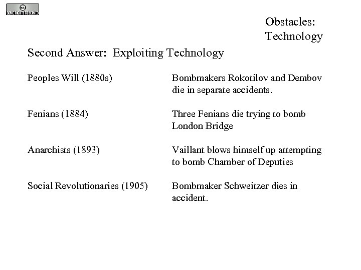 Obstacles: Technology Second Answer: Exploiting Technology Peoples Will (1880 s) Bombmakers Rokotilov and Dembov